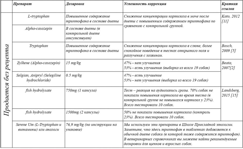 Вой и сепарационная тревога